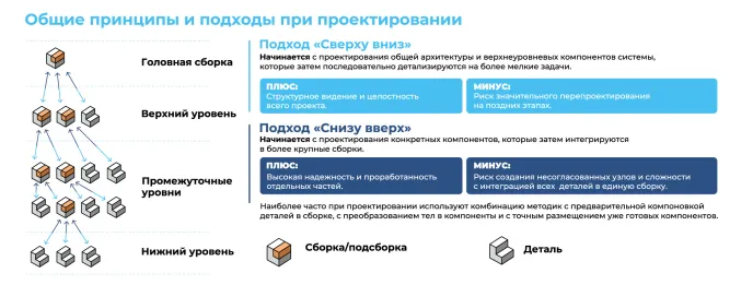 Классические подходы в машиностроительном проектировании